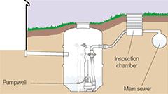 Domestic Sewage Pumpsets